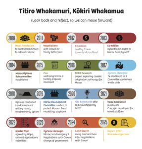Poster_Timeline